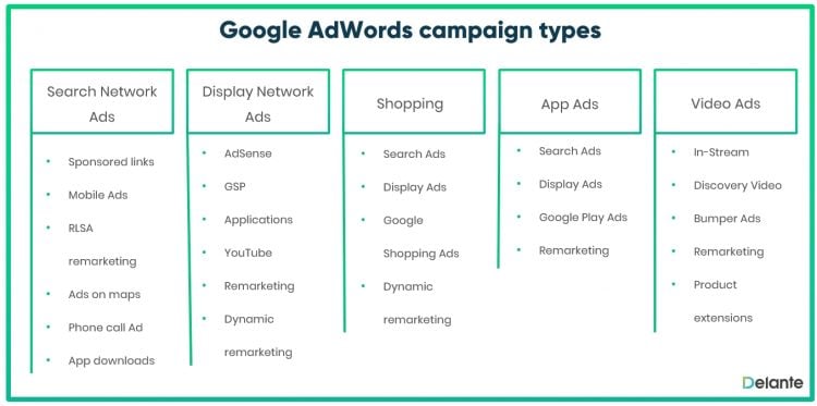 Google AdWords types