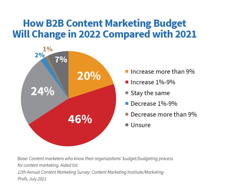 content marketing 2022 budgets