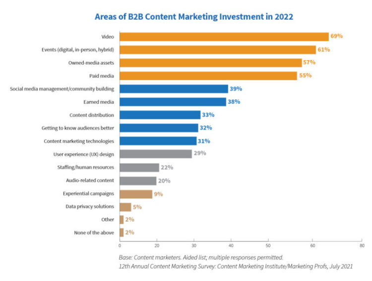 content marketing in 2022 investments