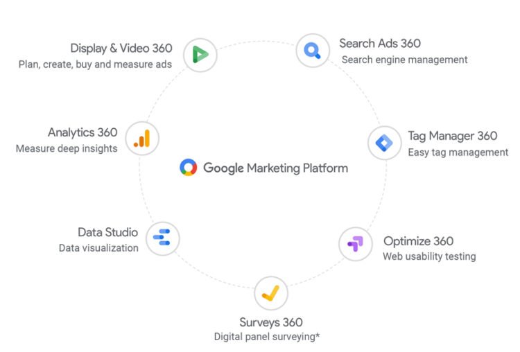 Google Marketing Platform elements