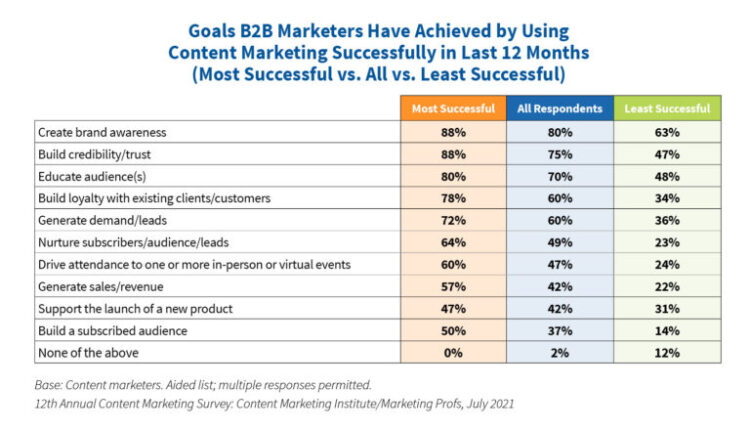how to choose content in 2022 goals
