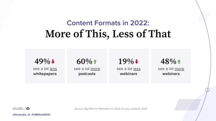how to make content in 2022 formats