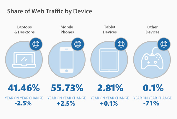 is website responsivness important share of web traffic by device