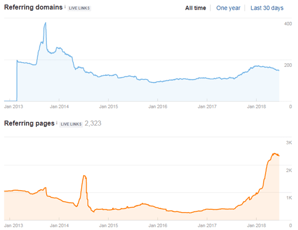 Linking chart after 9 months of link building
