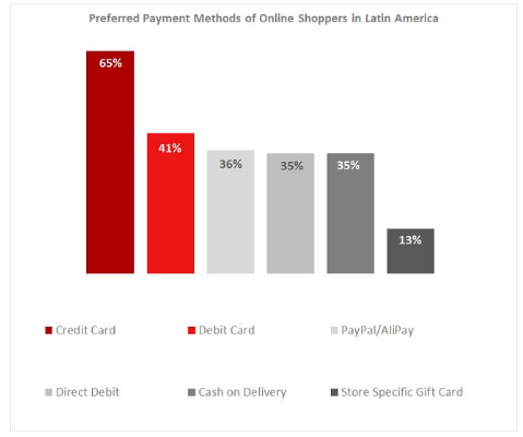 Payment methods in South America