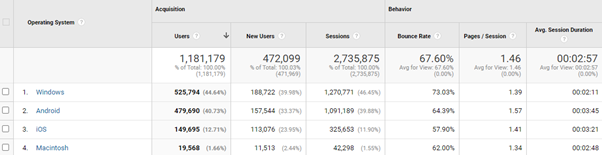 full google analytics report audiences