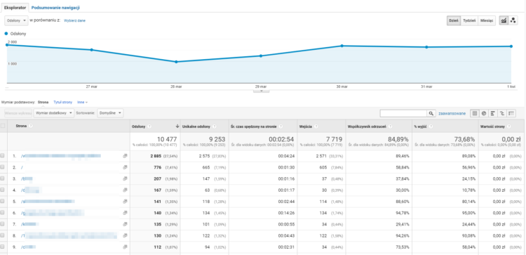 content audit- google analytics tool 