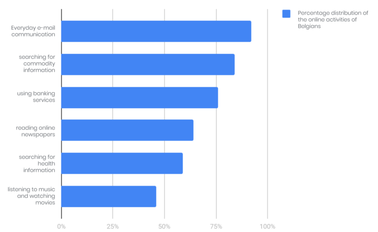 Percentage distribution of the online activities of Belgians