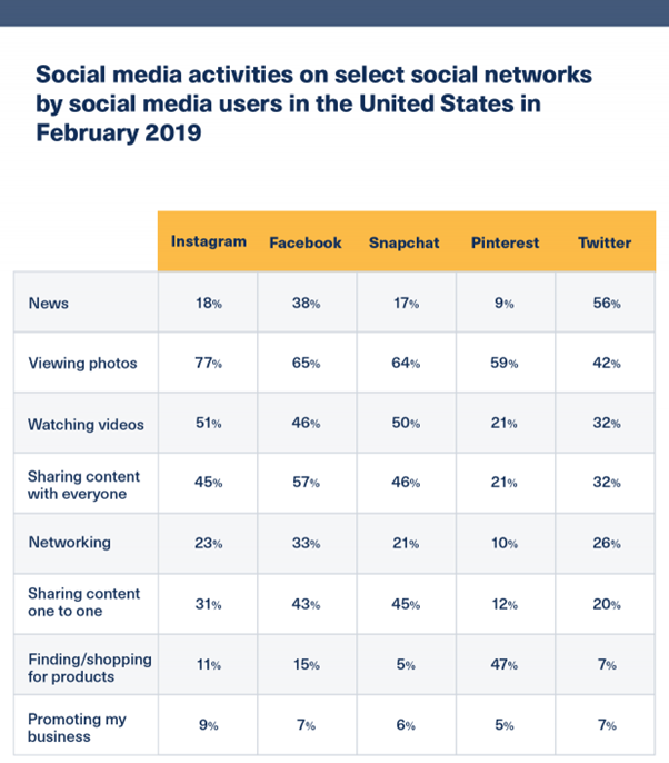 What social media platforms have the biggest activity - table
