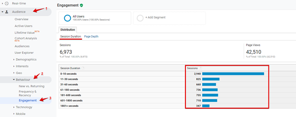 Google Analytics showing average time spent on site