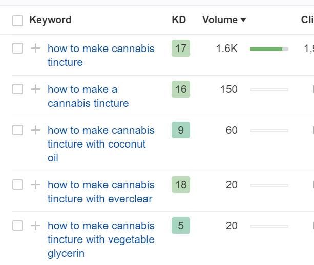 SEO for Cannabis - keywords for CBD