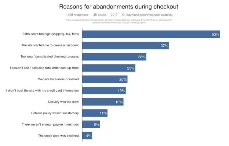 cart abondment reasons kpi e-commerce