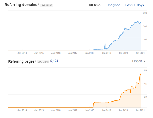 linking domains and link profile after cooperation