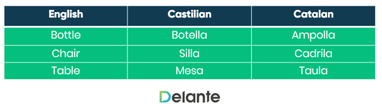 Differences between Castillian and Catalan 