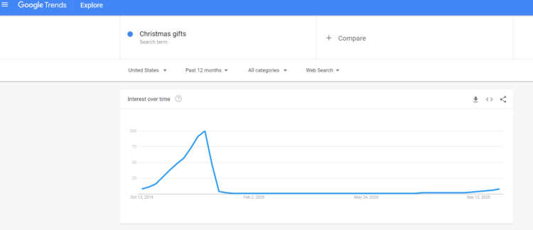 christmas gifts keyword in Google trends