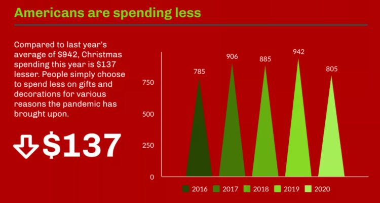 Christmas spending in years 2016-2020