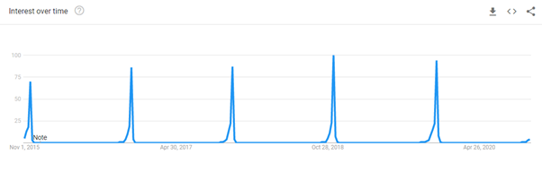 "black friday" keyword trend over time in the US
