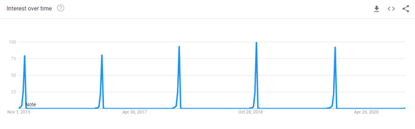 "Cyber Monday" phrase trend over time - graph