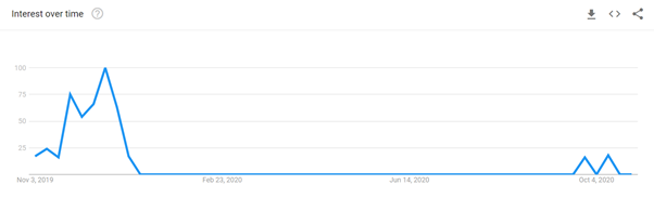 "christmas gift swap" phrase popularity over the last year in US - graph