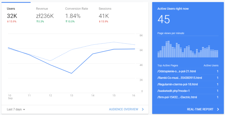 Website analysis - Google Analytics