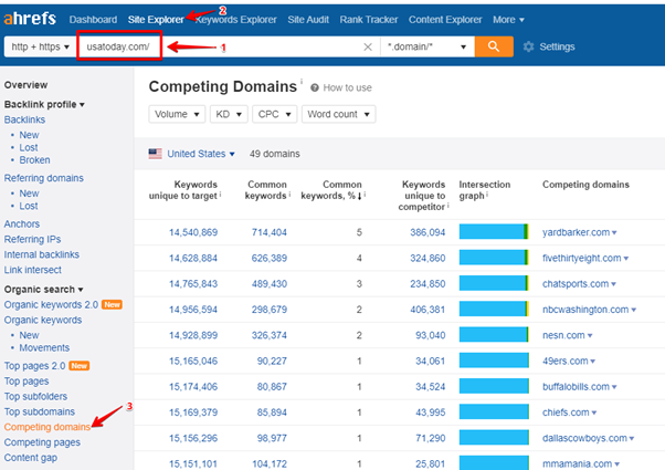 competitor analysis ahrefs