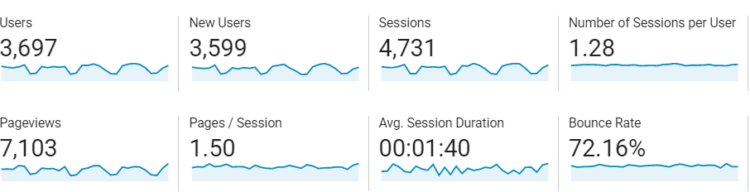 a screenshot from Google Analytics showing Unique Users metric