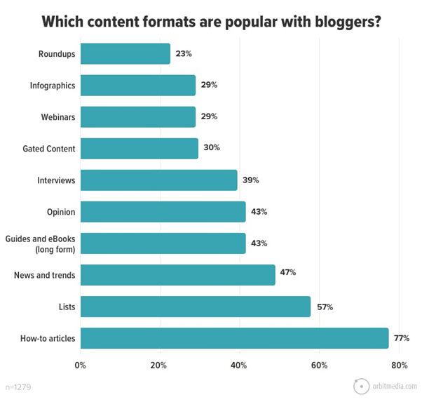 Most popular content forms