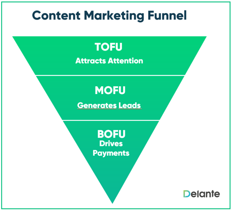 content marketing funnel stages