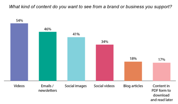 Kinds of content desired to promote businesses