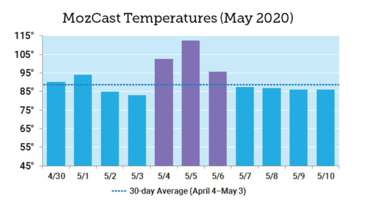 May 2020 Core Update - MozCast Temperatures