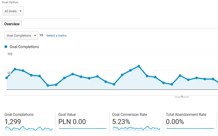 how to measure blog conversion in google analytics