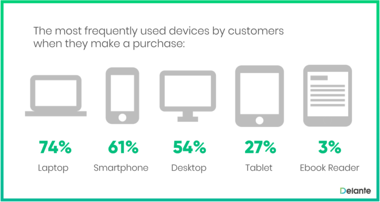 The most frequently used devices by customers when they make a purchase