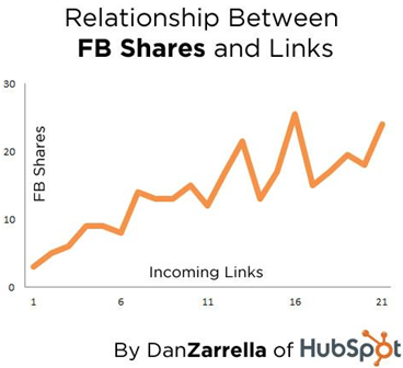 relationship between fb shares and links chart
