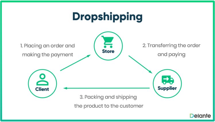 the mechanism of dropshipping based online store