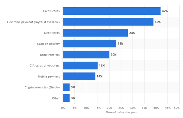 Preferred payment methods - e-commerce stats
