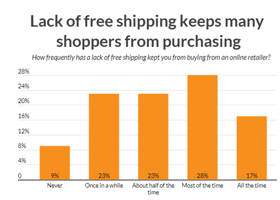 free shipping impact on online sales - e-commerce statistics