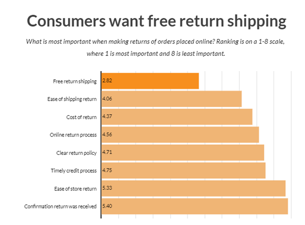 Customers want free shipping - E-commerce statistics
