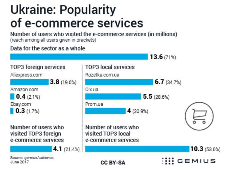 E-commerce in Ukraine