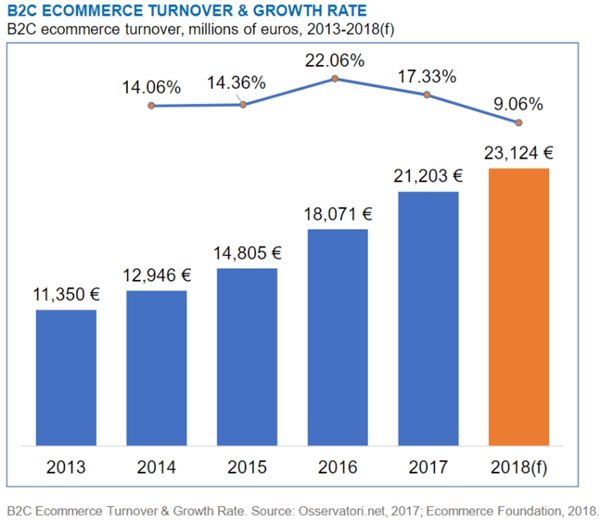 E-commerce in Italy