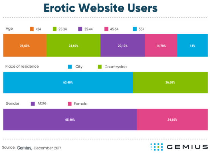 Erotic stores users in Poland - chart