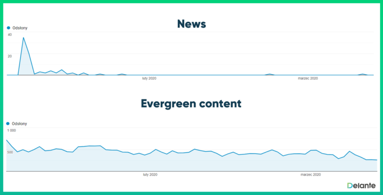 Evergreen content - news traffic vs evergreen content traffic