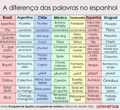 Exemplary spanish vocabulary differences keywords translation