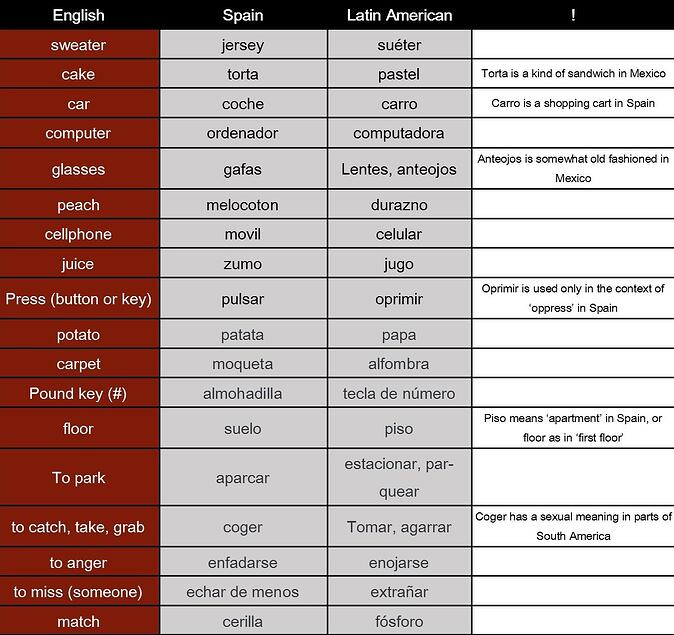 Keywords Translation - exemplary vocabulary differences in Spain and South America