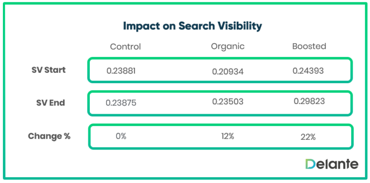 the result of the experiment if social media visibility impacts SEO