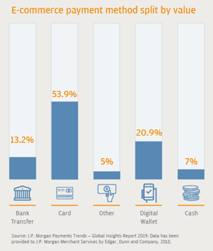 most popular payment methods in french e-commerce market