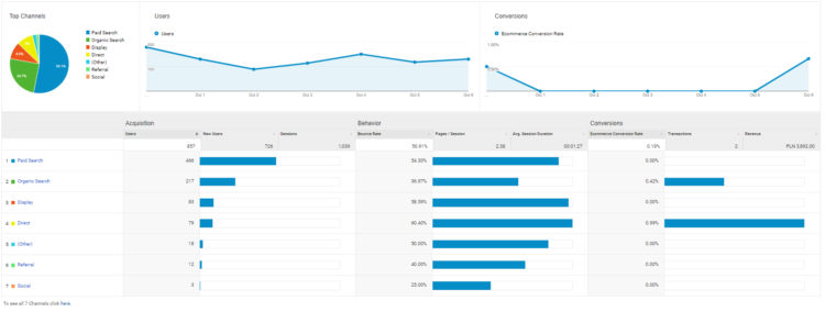 Monitor your Christmas Sales with Google Analytics 