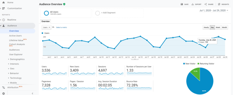 Google Analytics Audience Overview - blog