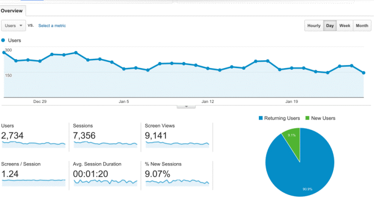 Google Analytics - blog
