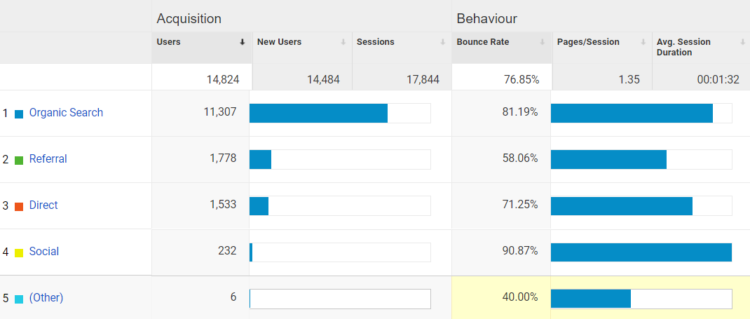 Checking marketing traffic in google analytics