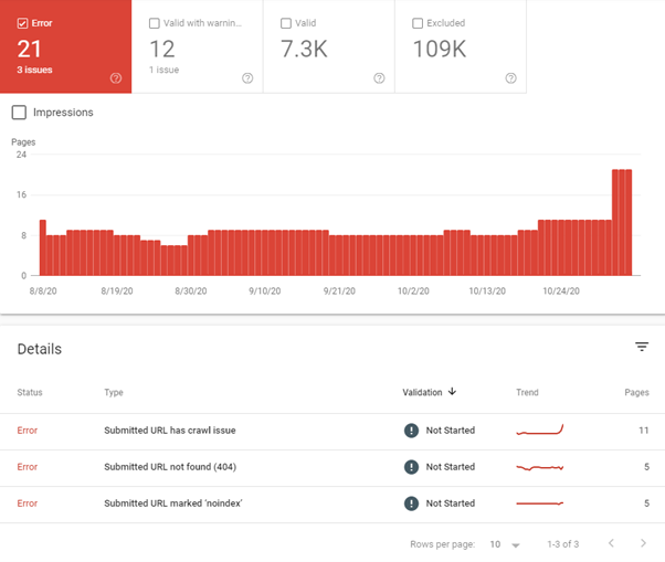 Indexation report Google Search console